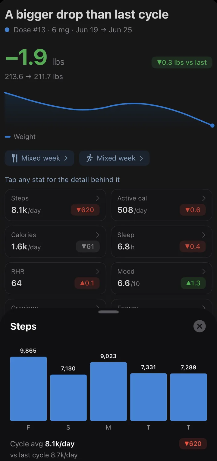 Cycle recap headlined a bigger drop than last cycle: down 1.9 lbs with the weight curve, stat tiles each compared to the last cycle, and a tapped-open steps detail showing the daily bars behind the average