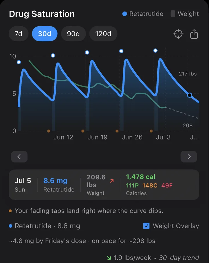 Drug saturation chart with weight overlay, scrubbed to a day showing dose level, weight, and calories, with a projection to the next dose
