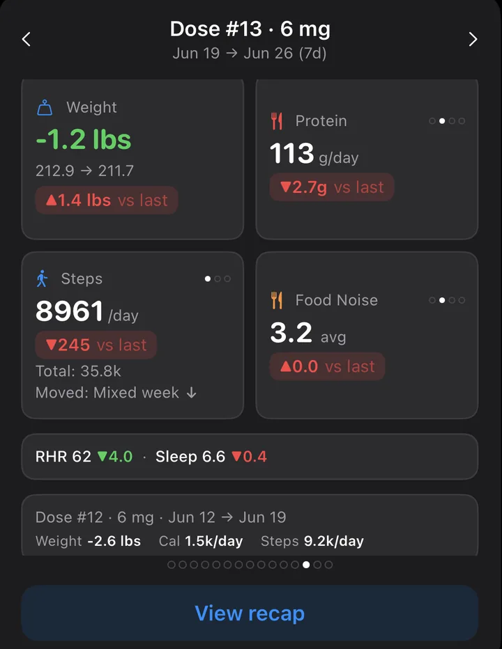 Dose cycle summary card: Dose 13 at 6 mg with weight, protein, steps, and food noise tiles, each compared to the last cycle, with the previous cycle's stats beneath