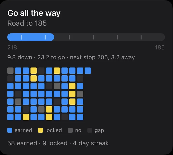 Earn It goal card: Road to 185 progress meter with mile markers, a wall of earned days with gold locked runs, 58 earned and 9 locked with a 4 day streak
