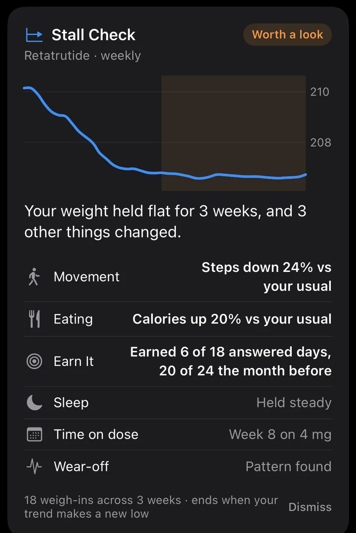 Stall Check card: weight held flat for 3 weeks and 3 other things changed, with movement, eating, Earn It, sleep, time on dose, and wear-off rows