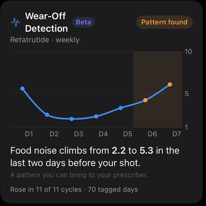 Wear-Off Detection card: pattern found, food noise climbs from 2.2 to 5.3 in the last two days before your shot, rose in 11 of 11 cycles across 70 tagged days